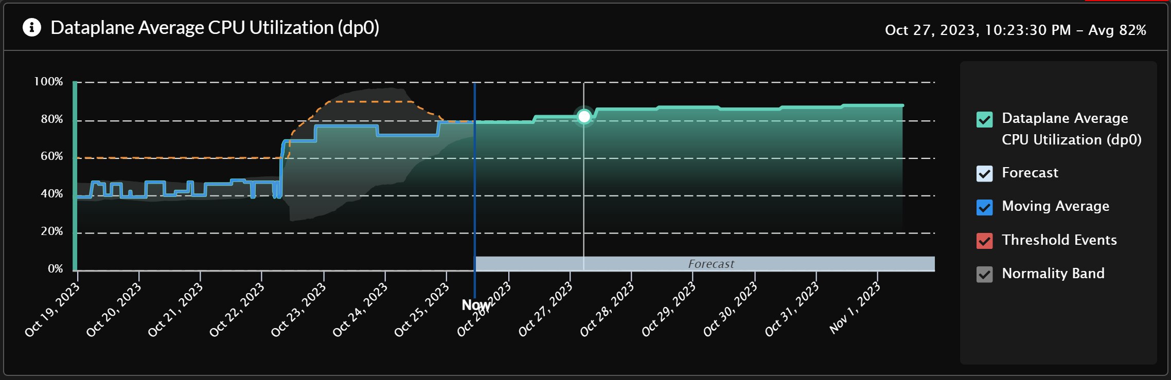 Predict and prevent operational disruptions