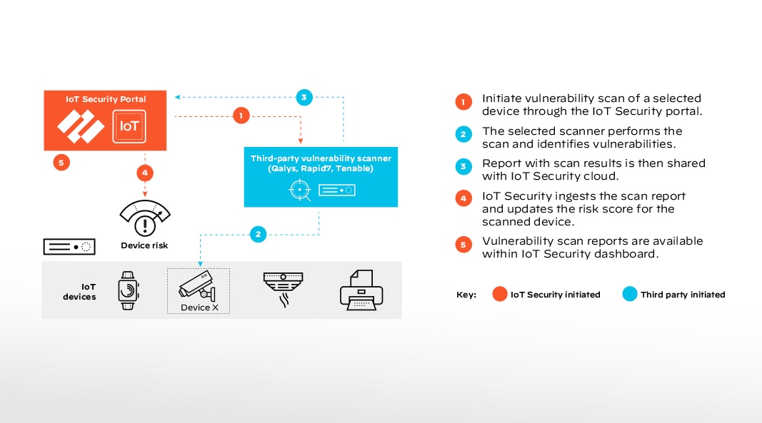 Sans visibilité IoT, pas de gestion des vulnérabilités digne de ce nom