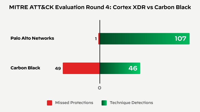 Cortex XDR provides the best-combined protection and technique detection in round 4 of the MITRE ATT&CK evaluations.