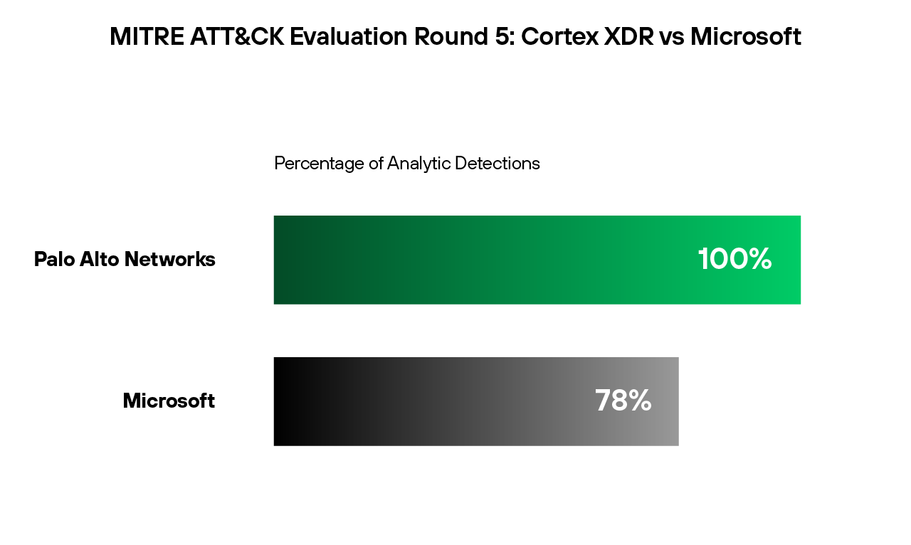 Cortex XDR surclasse Microsoft Defender XDR lors des évaluations MITRE ATT&CK 2023.