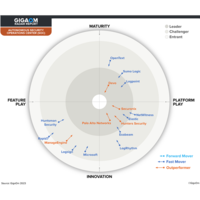 Cortex reconnu comme Outperformer dans le rapport GigaOm Radar 2023 consacré aux solutions ASOC