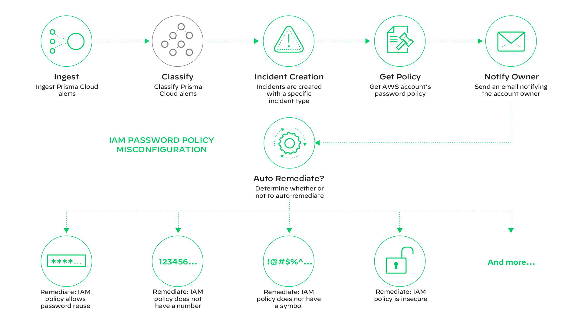 Automatische Korrektur von fehlerhaften Cloud-Konfigurationen