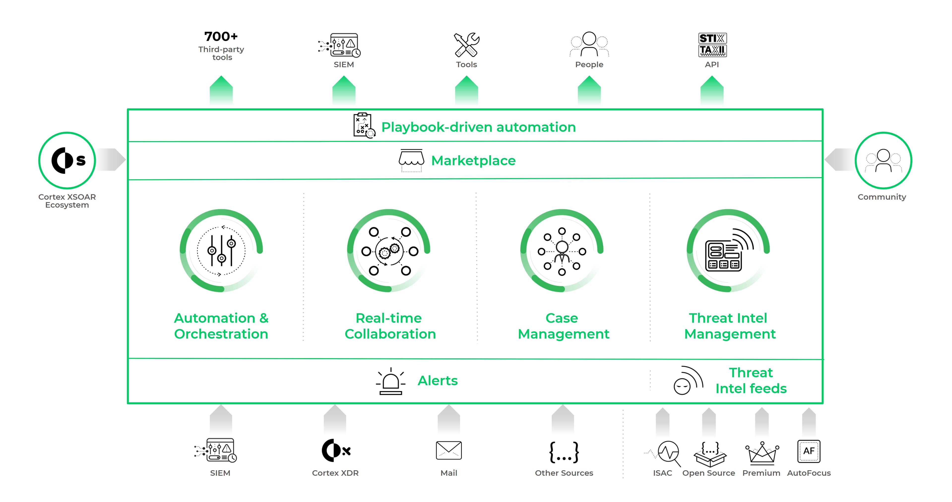 Une plateforme unique pour la gestion du cycle de vie des incidents de bout en bout
