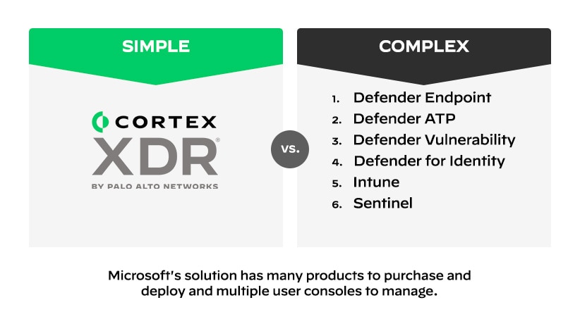 Cortex XDR is a single solution that provides a unified view into threats while Microsoft 365 Defender has many products to purchase and deploy with multiple user consoles to manage.