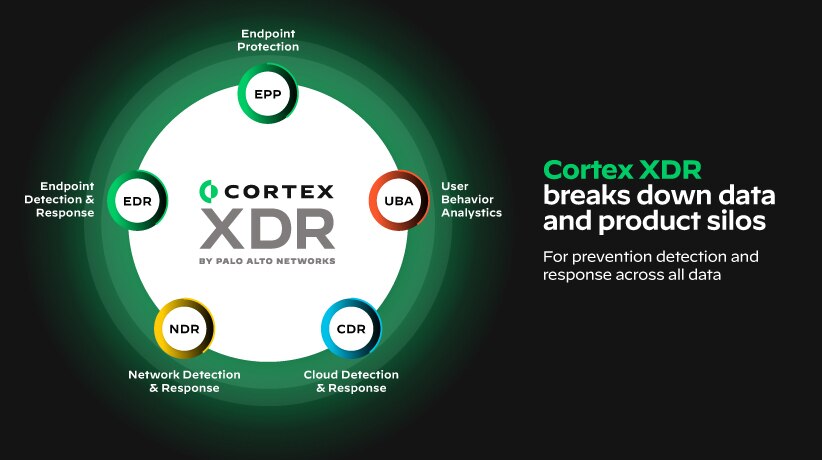 Cortex XDR unifie sur une même plateforme consolidée des capacités de prévention, de détection, d’investigation et de réponse pour fournir une sécurité homogène à l’échelle des réseaux et des terminaux. La solution Palo Alto Networks surclasse Cybereason et son offre XDR limitée.