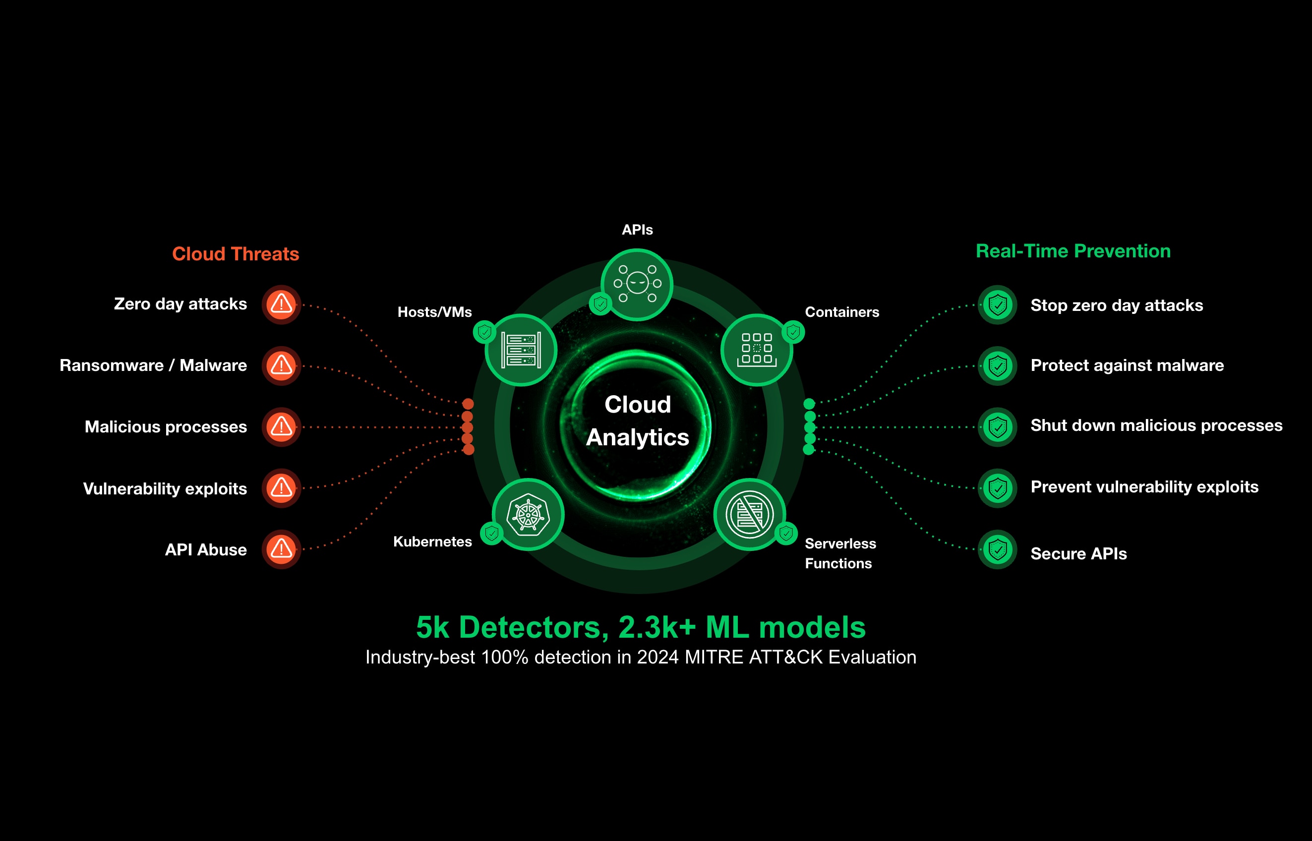 Protection contre le top 10 des risques de l’OWASP
