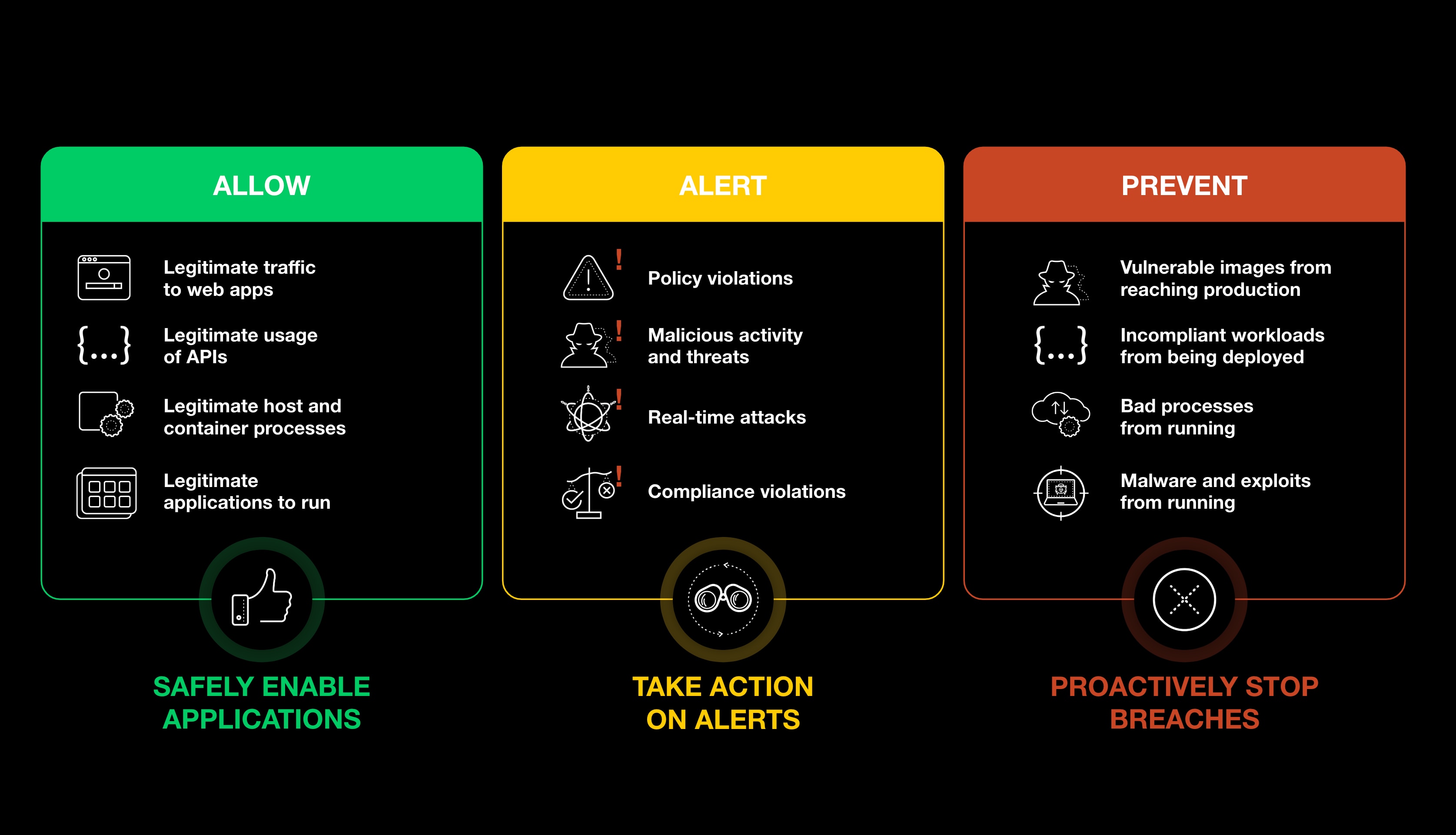 Contrôle des accès