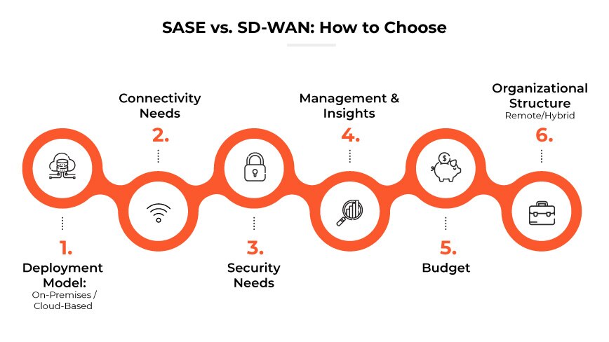 SASE vs. SD-WAN : Comment choisir SASE vs. SD-WAN : Comment choisir