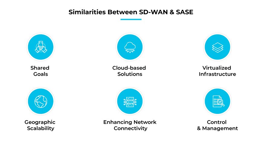 Similitudes entre SD-WAN et SASE Similitudes entre SD-WAN et SASE