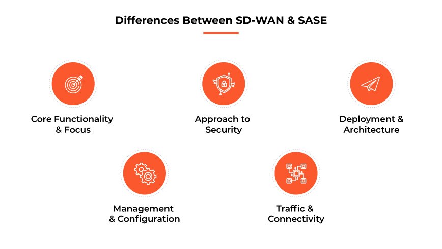Différences entre SD-WAN et SASE Différences entre SD-WAN et SASE