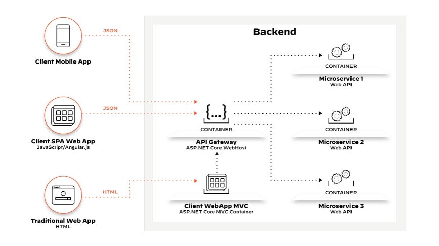 Appels API représentant les demandes des clients acheminées par la passerelle API vers les terminaux des microservices internes. Appels API représentant les demandes des clients acheminées par la passerelle API vers les terminaux des microservices internes.