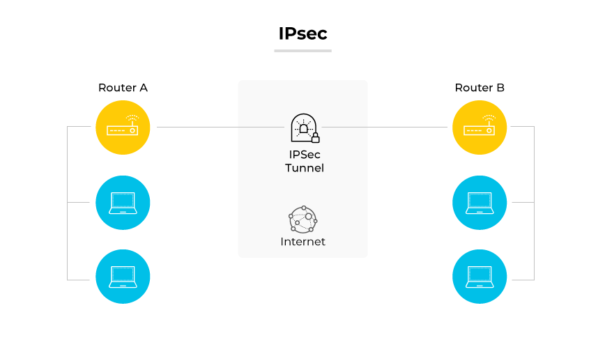 Protocole IPsec démontré par deux routeurs connectés par un tunnel IPsec à travers l'internet, avec des ordinateurs reliés à chaque routeur. Protocole IPsec démontré par deux routeurs connectés par un tunnel IPsec à travers l'internet, avec des ordinateurs reliés à chaque routeur.