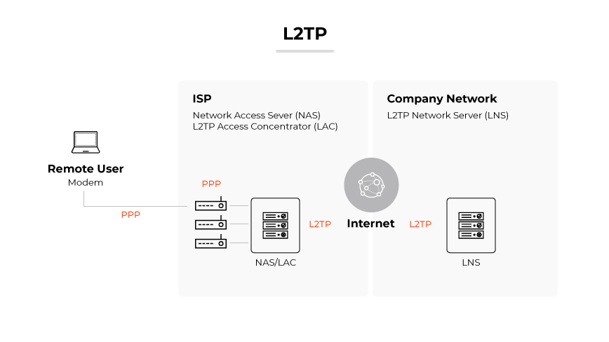 L2TP montré par un modem d'utilisateur à distance se connectant par PPP au NAS/LAC, puis par L2TP via l'internet à un LNS. L2TP montré par un modem d'utilisateur à distance se connectant par PPP au NAS/LAC, puis par L2TP via l'internet à un LNS.