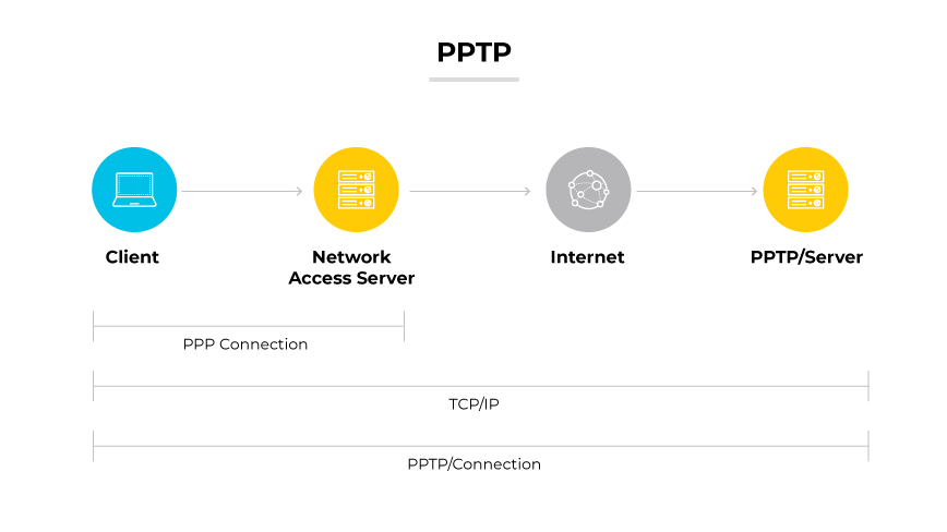 PPTP représenté par un client se connectant à un serveur PPTP via un serveur d'accès au réseau et Internet, avec des connexions PPP et TCP/IP. PPTP représenté par un client se connectant à un serveur PPTP via un serveur d'accès au réseau et Internet, avec des connexions PPP et TCP/IP.