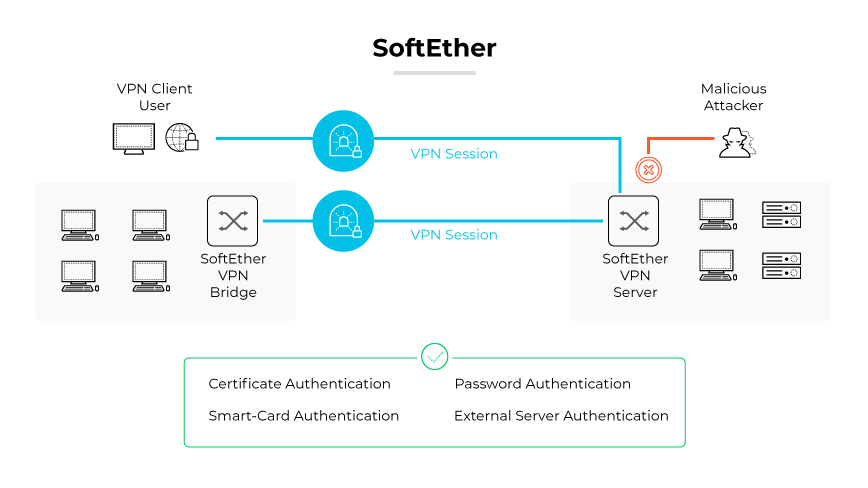 Le protocole VPN SoftEther présente des sessions VPN sécurisées, un pont VPN, un serveur, des authentifications et une défense contre les attaquants. Le protocole VPN SoftEther présente des sessions VPN sécurisées, un pont VPN, un serveur, des authentifications et une défense contre les attaquants.