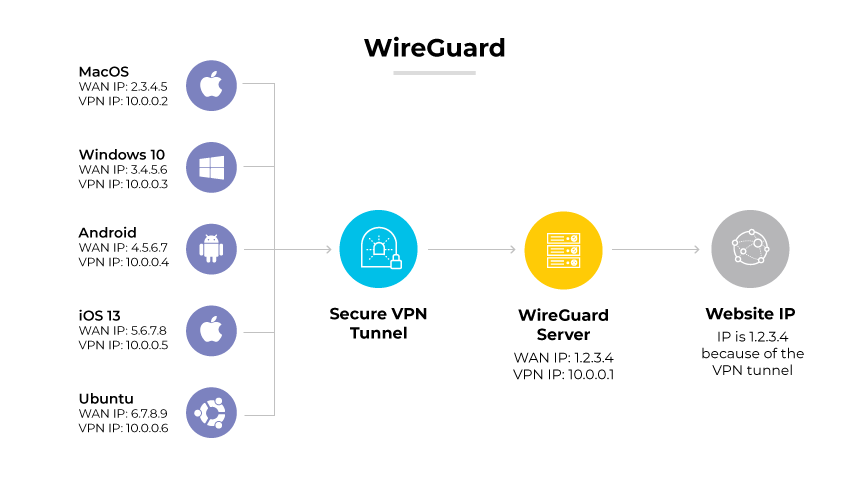 Protocole WireGuard montrant divers appareils connectés par un tunnel VPN sécurisé à un serveur WireGuard, puis à l'adresse IP d'un site web. Protocole WireGuard montrant divers appareils connectés par un tunnel VPN sécurisé à un serveur WireGuard, puis à l'adresse IP d'un site web.