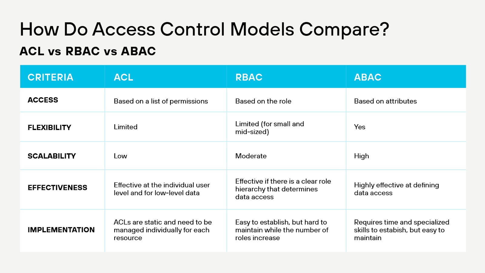 Aperçu des principaux modèles de contrôle d'accès