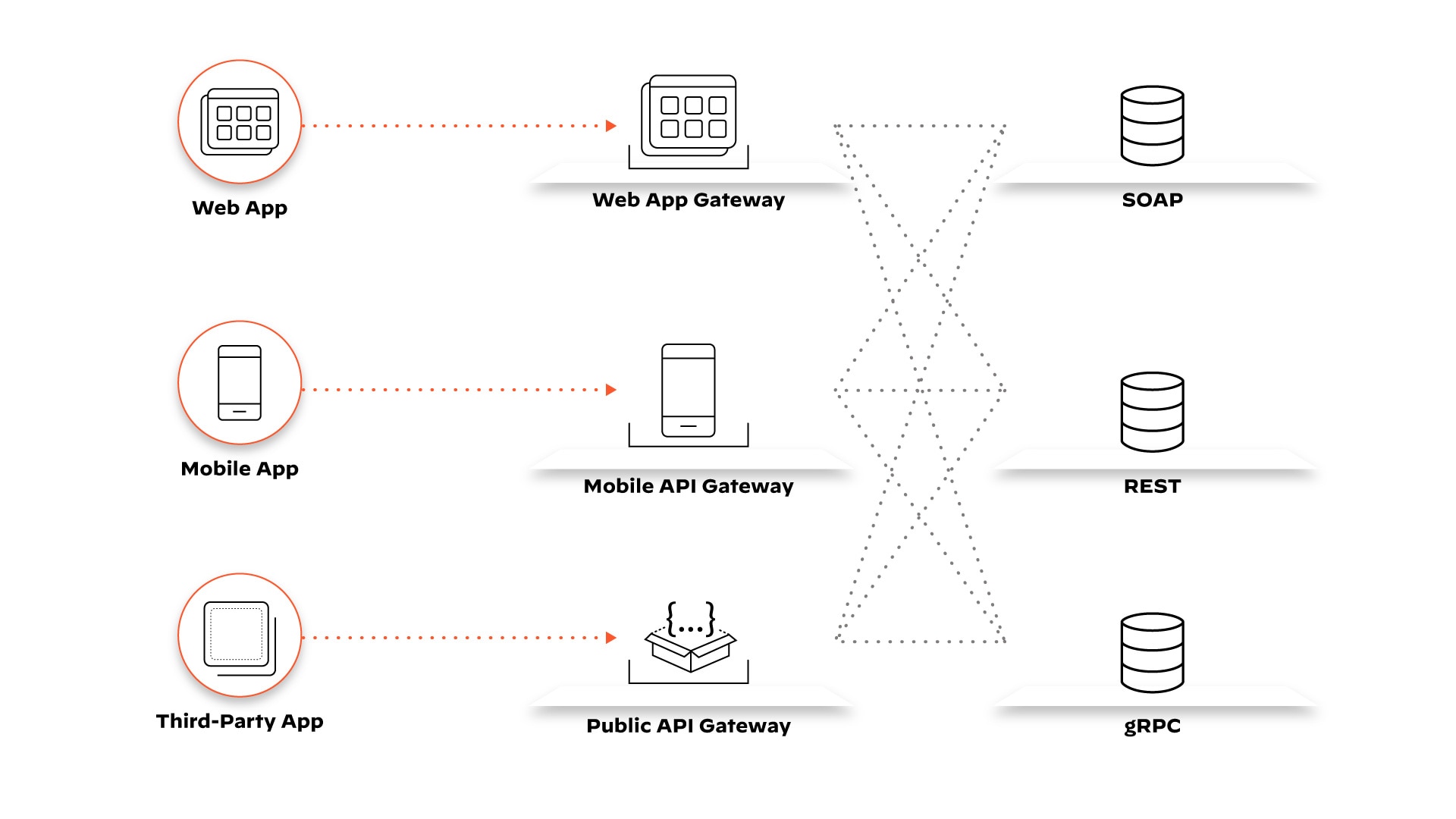 API Gateway Pattern
