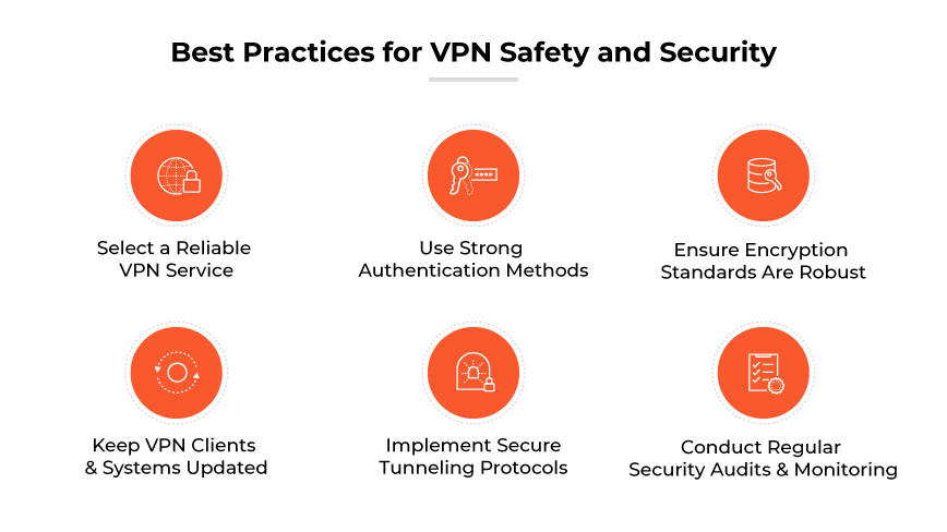 Bonnes pratiques pour la sécurité des VPN : choisissez un VPN fiable et une authentification forte, assurez-vous que le cryptage est fort, gardez les clients et les systèmes à jour, mettez en œuvre des protocoles de tunneling sécurisés et effectuez des audits/surveillances de sécurité réguliers.