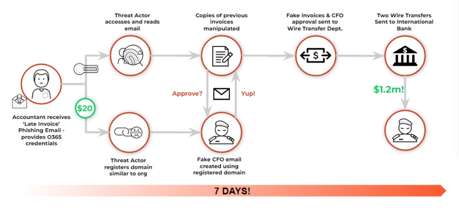 Business Email Compromise Case Study: This diagram shows how a BEC cycle works, from the initial fake email to the wire transfer paid out to the threat actor.