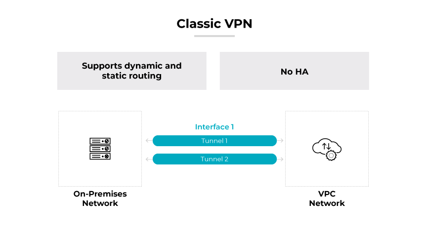 Un VPN classique avec routage dynamique/statique relié à un réseau sur place et à un VPC via deux tunnels rouges.
