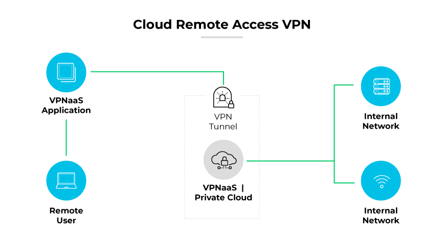 Utilisateur à distance accédant aux réseaux internes à l'aide de VPNaaS via un tunnel VPN à travers une configuration de cloud privé.