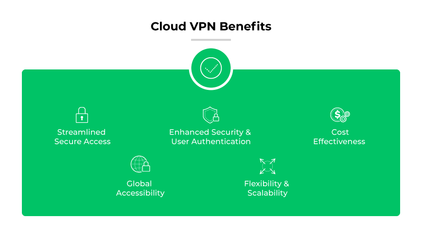 Avantages du VPN dans le cloud : accès sécurisé et global, sécurité renforcée et authentification des utilisateurs, flexibilité/évolutivité, rentabilité.