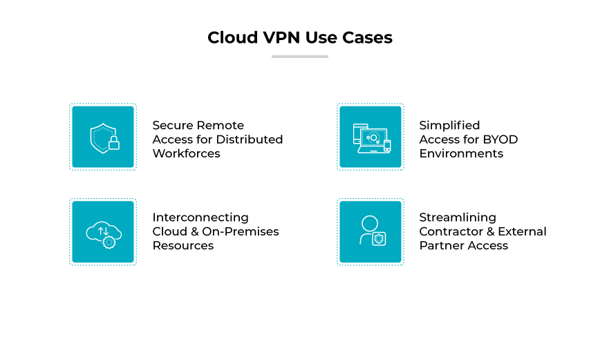 Cas d'utilisation du VPN cloud : accès à distance sécurisé, accès simplifié pour le BYOD, interconnexion du cloud et sur place, accès des contractants/partenaires.