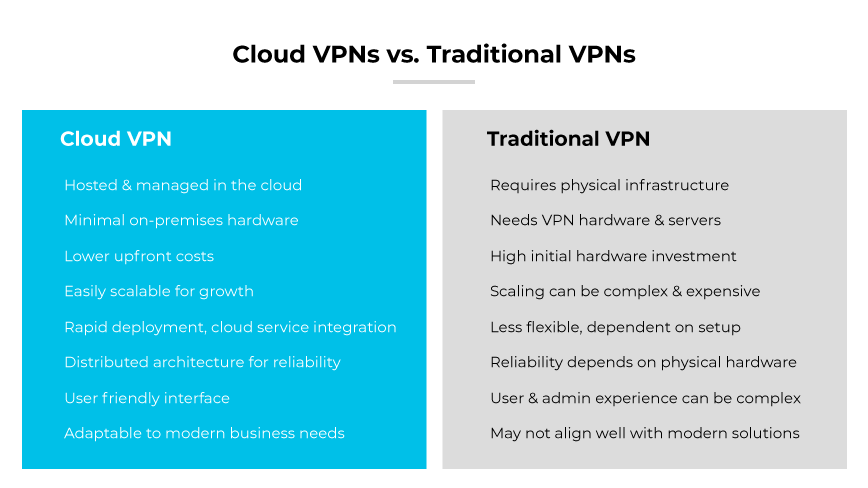 Tableau comparatif opposant les VPN en nuage (faciles, basés sur le cloud, conviviaux) aux VPN traditionnels (dépendants du matériel, complexes, moins flexibles).