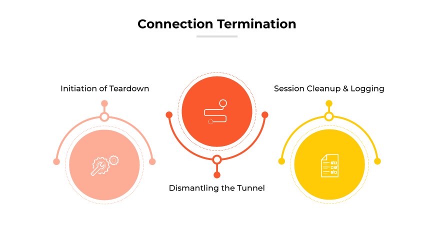 L'image intitulée "Terminaison de la connexion" illustre la septième et dernière étape du processus de configuration du VPN, en détaillant la procédure à suivre pour mettre fin à une session VPN en toute sécurité. Il présente une séquence de trois icônes circulaires disposées horizontalement. Chaque icône représente une phase spécifique de la procédure de licenciement : "Initiation du démantèlement", "Démantèlement du tunnel" et "Nettoyage et enregistrement de la session". Ces icônes sont codées en rouge, rose et jaune respectivement, et reliées par des flèches, illustrant la progression ordonnée depuis le déclenchement de la déconnexion jusqu'à la sécurisation complète des données de la session après la fin de celle-ci.