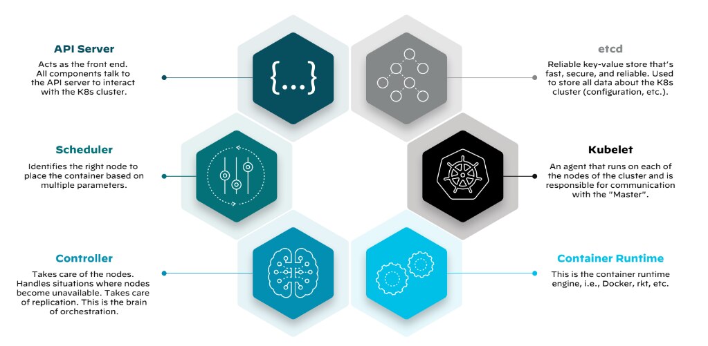 Figure 2: Container orchestration component overview