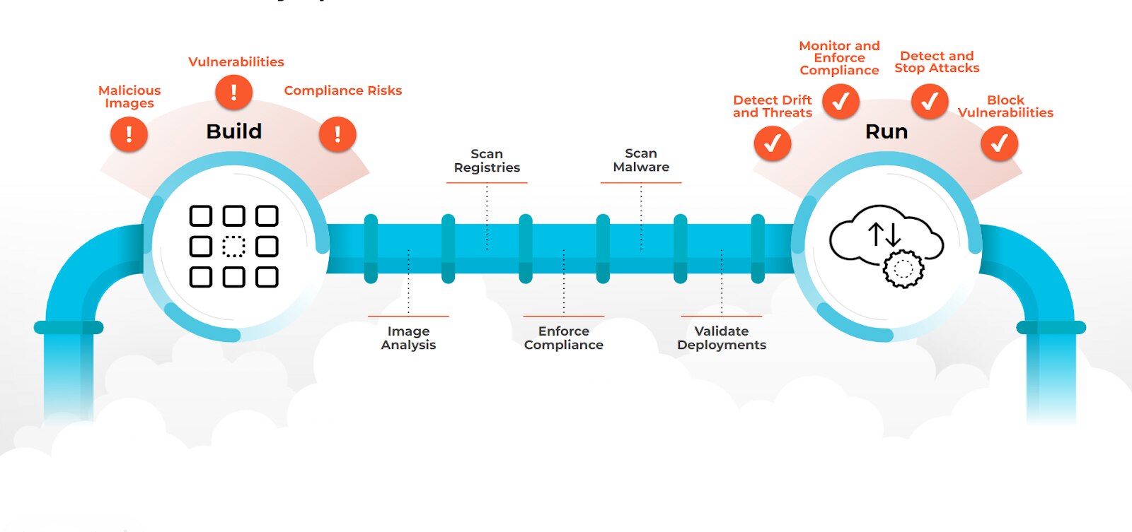 Figure 2: Container security spans the full software development lifecycle Figure 2: Container security spans the full software development lifecycle