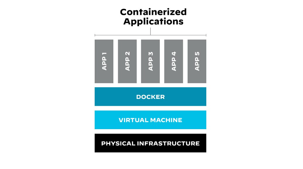Containerized application deployed on a physical infrastructure Containerized application deployed on a physical infrastructure
