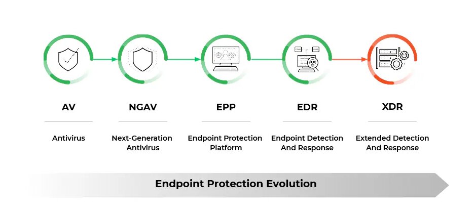 évaluation de la protection des terminaux de Cortex