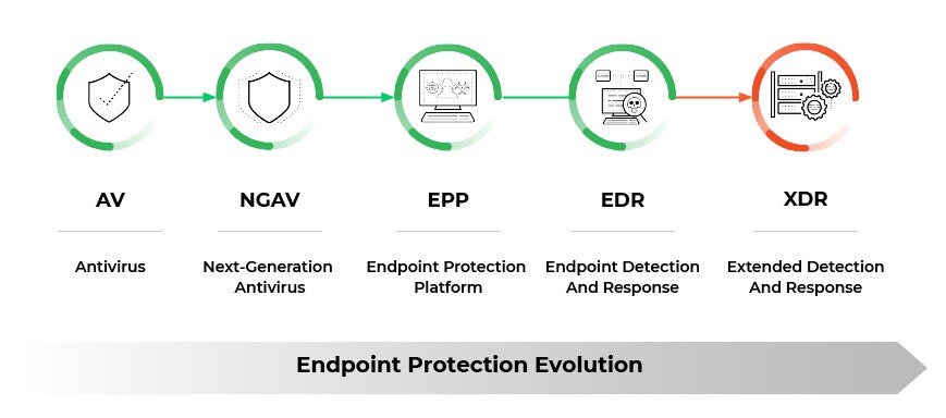 The evolution of endpoint protection starting with antivirus through extended detection and response (XDR).