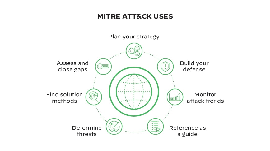 MITRE ATT&CK Uses