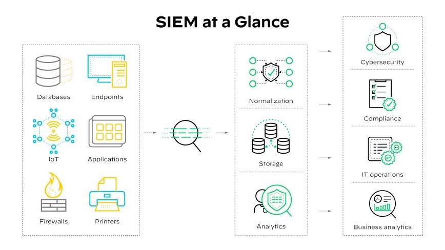 How Security Information Event Management (SIEM) Software Works