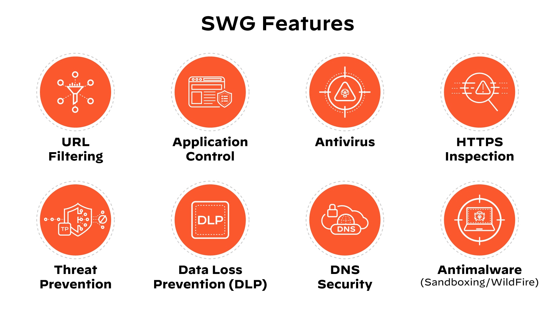 Illustration représentant les fonctionnalités des SWG : filtrage d’URL, inspection HTTPS, contrôle des applications, antivirus, prévention des menaces, sécurité DNS et antimalware (Sandboxing/WildFire).