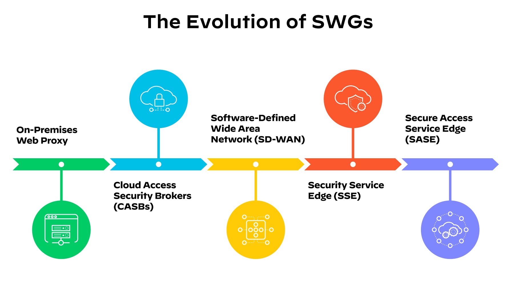 Chronologie montrant l’évolution des SWG depuis les modèles hub-and-spoke traditionnels.