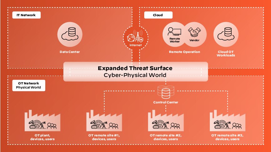 Diagram depicting the architecture of connected cyber-physical environments