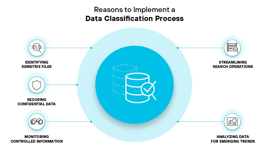 Raisons de mettre en œuvre un processus de classification des données Raisons de mettre en œuvre un processus de classification des données