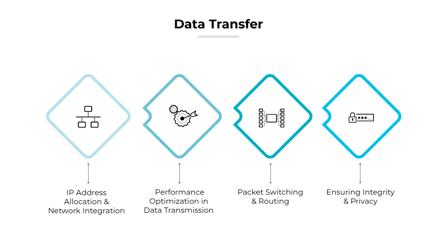 L'image intitulée "Transfert de données" illustre la quatrième étape du processus de configuration du VPN, en mettant l'accent sur les différents aspects du traitement des données. Il présente une série horizontale de quatre icônes en forme de losange reliées par des lignes, représentant les différentes étapes du processus de transfert de données. De gauche à droite, les icônes représentent "l'attribution d'adresses IP et l'intégration au réseau", "l'optimisation des performances dans la transmission des données", "la commutation de paquets et le routage" et "la garantie de l'intégrité et de la confidentialité". Chaque icône est accompagnée d'une brève description qui permet de comprendre comment les données sont gérées et sécurisées lors de leur transmission via un réseau privé virtuel (VPN).