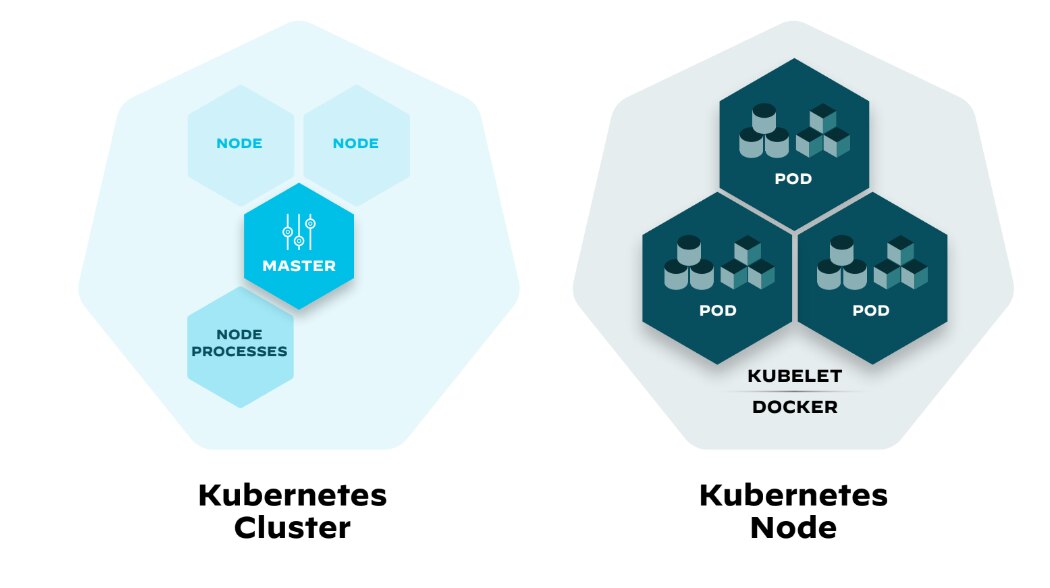 Figure 7: Differences between Kubernetes cluster architecture and Kubernetes node architecture