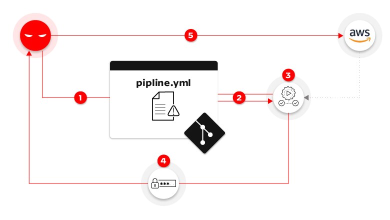 Flux de l'attaque directe par l'exécution d'un pipeline empoisonné Flux de l'attaque directe par l'exécution d'un pipeline empoisonné