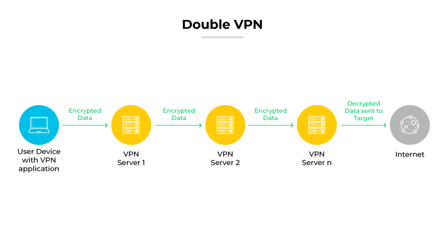 Double configuration VPN avec des données qui voyagent cryptées à travers plusieurs serveurs VPN avant d'atteindre l'internet. Double configuration VPN avec des données qui voyagent cryptées à travers plusieurs serveurs VPN avant d'atteindre l'internet.