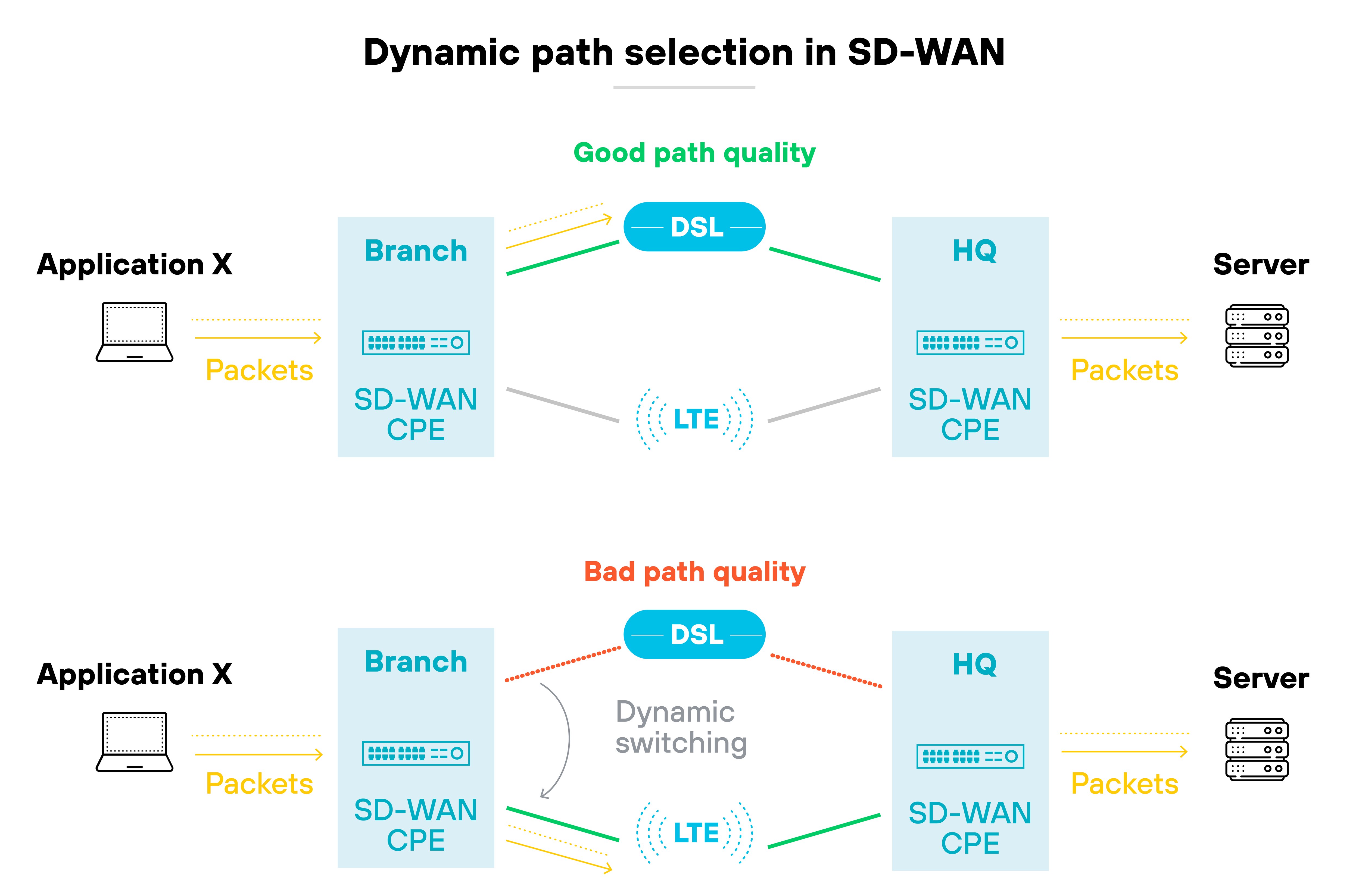 The diagram illustrates centralized management in SD-WAN. It shows an SD-WAN controller at the center, managing data flows between the MPLS network, the internet, and cloud services. On the left, a branch office connects to the SD-WAN controller through traditional WAN routers. The middle section displays various types of connectivity, including fiber, dedicated internet access, MPLS, and 4G, all managed by the SD-WAN controller. On the right, the HQ/DC/DR is also connected via traditional WAN routers. Control plane data paths are indicated by yellow dashed lines, while data plane paths are shown as solid red lines.
