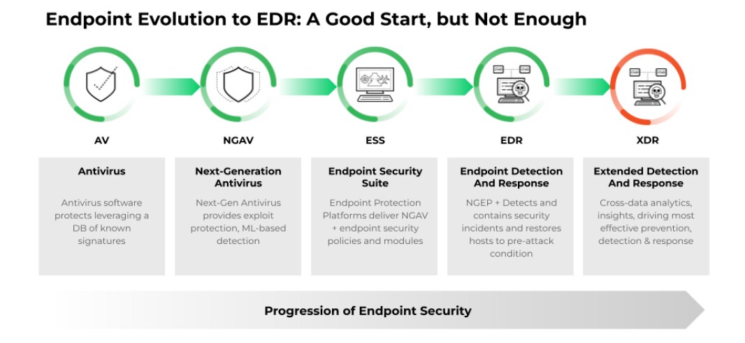Endpoint Evolution to EDR: A Good Start, but Not Enough Endpoint Evolution to EDR: A Good Start, but Not Enough