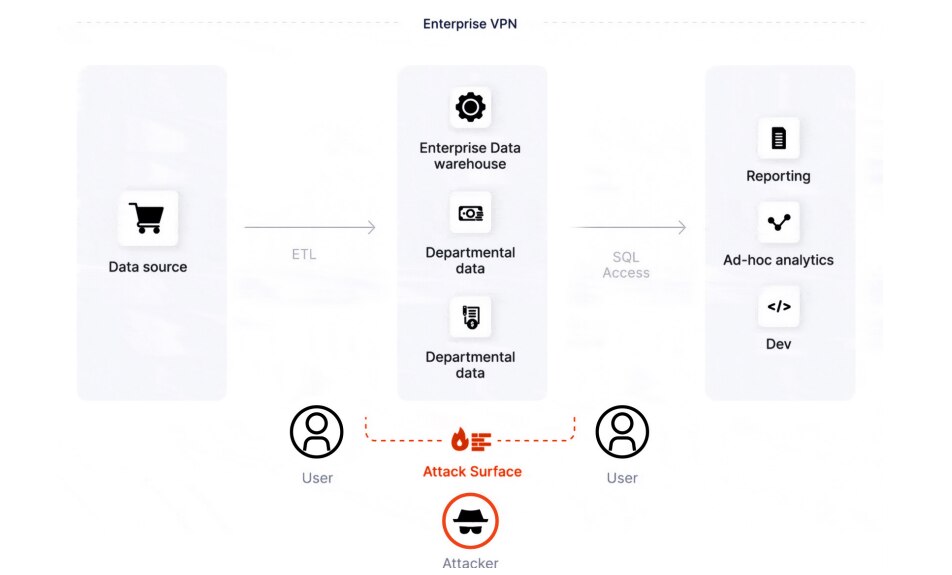 Surface d’attaque de l’architecture héritée – VPN d’entreprise, entrepôt de données central et data des différents services