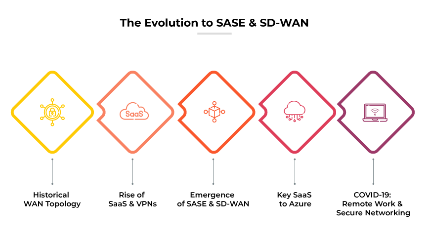 VPN de site à site reliant un bureau principal à trois succursales en toute sécurité via l'internet.
