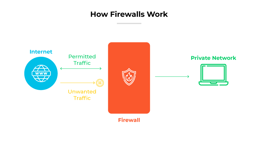 Fonctionnalité de pare-feu bloquant le trafic indésirable en provenance d'internet vers un ordinateur situé sur un réseau privé. Fonctionnalité de pare-feu bloquant le trafic indésirable en provenance d'internet vers un ordinateur situé sur un réseau privé.